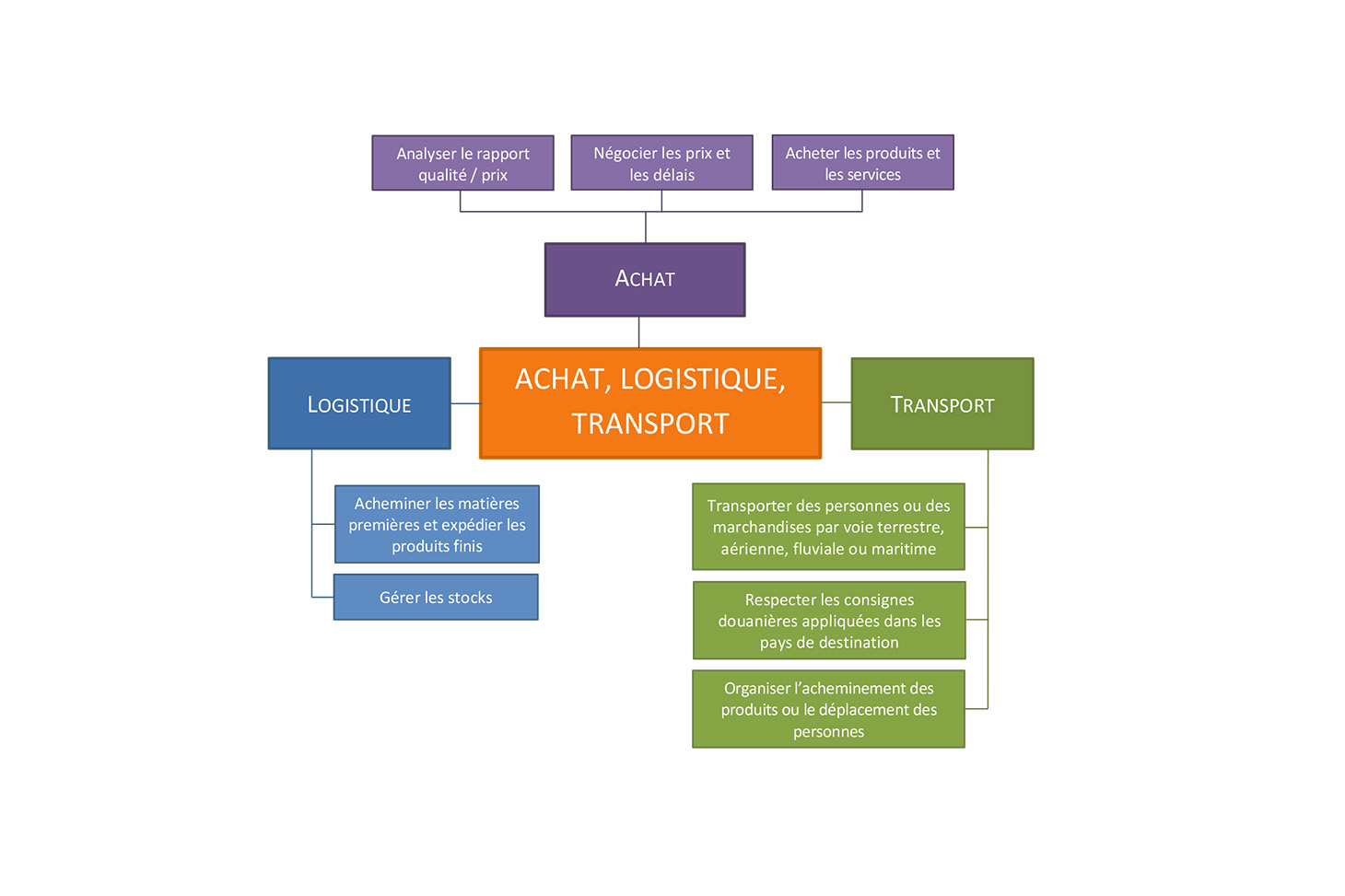 Schéma Achat, logistique, transport