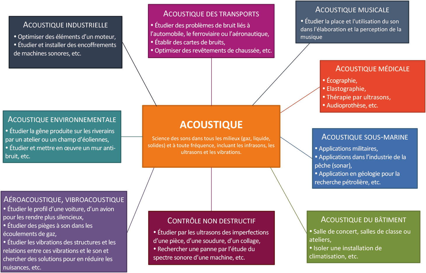 Schéma acoustique