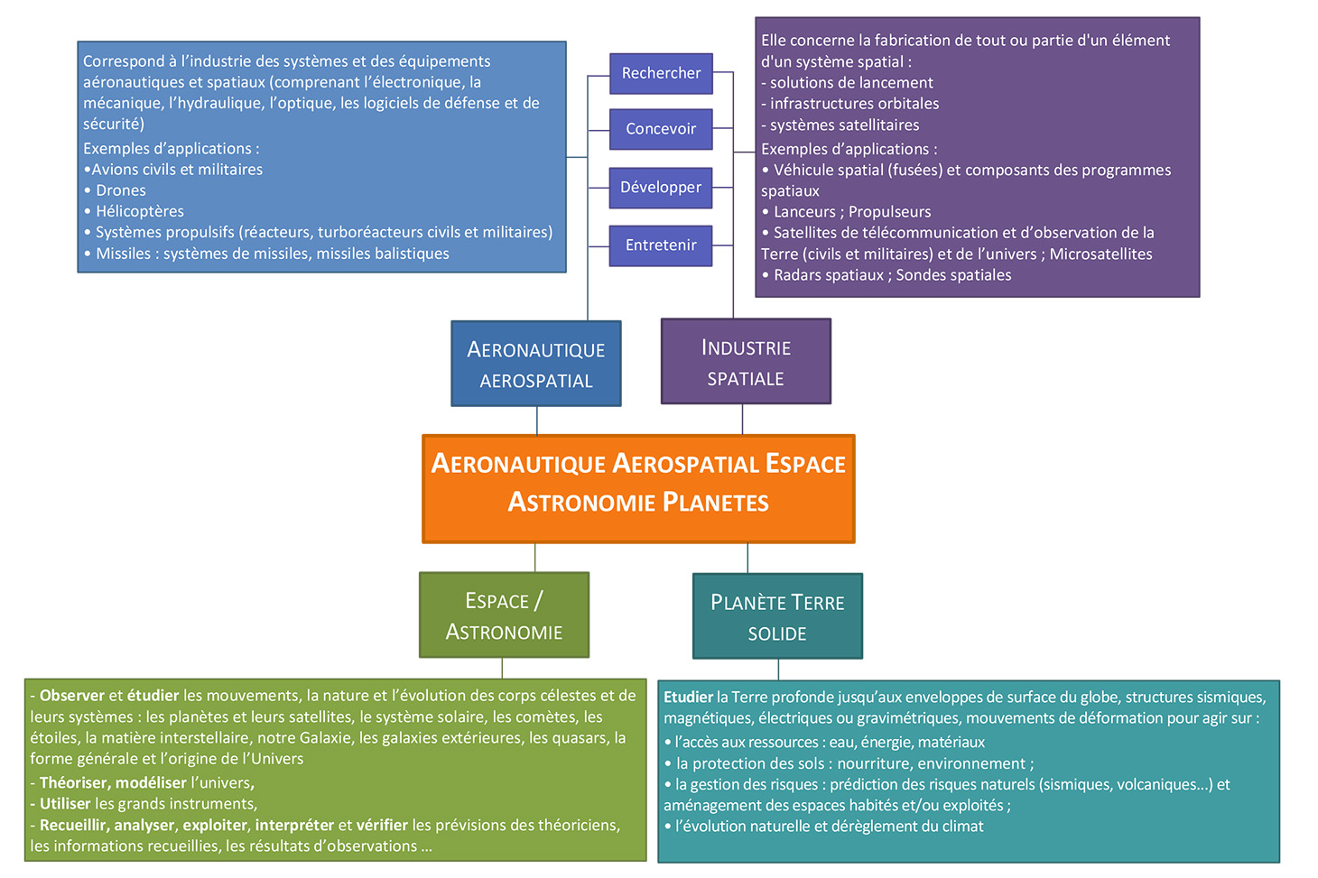 Schéma Aéronautique, aérospatial, espace, astronomie, planètes