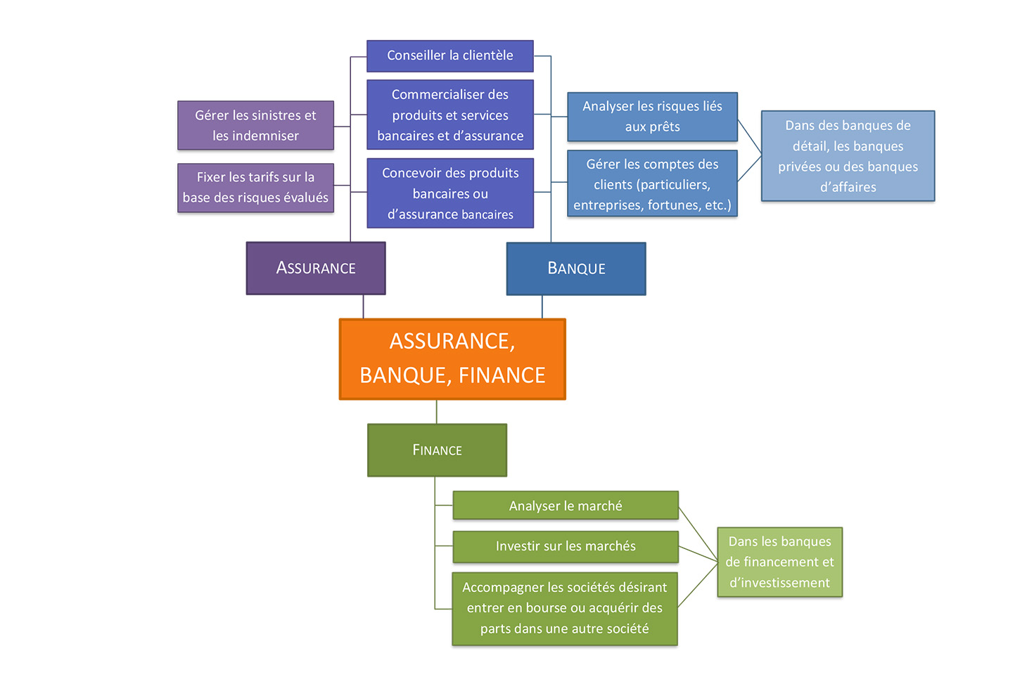 Schéma Assurance, banque, finance