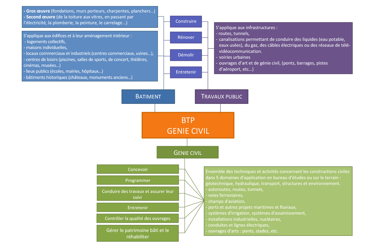 Schéma BTP, génie civil