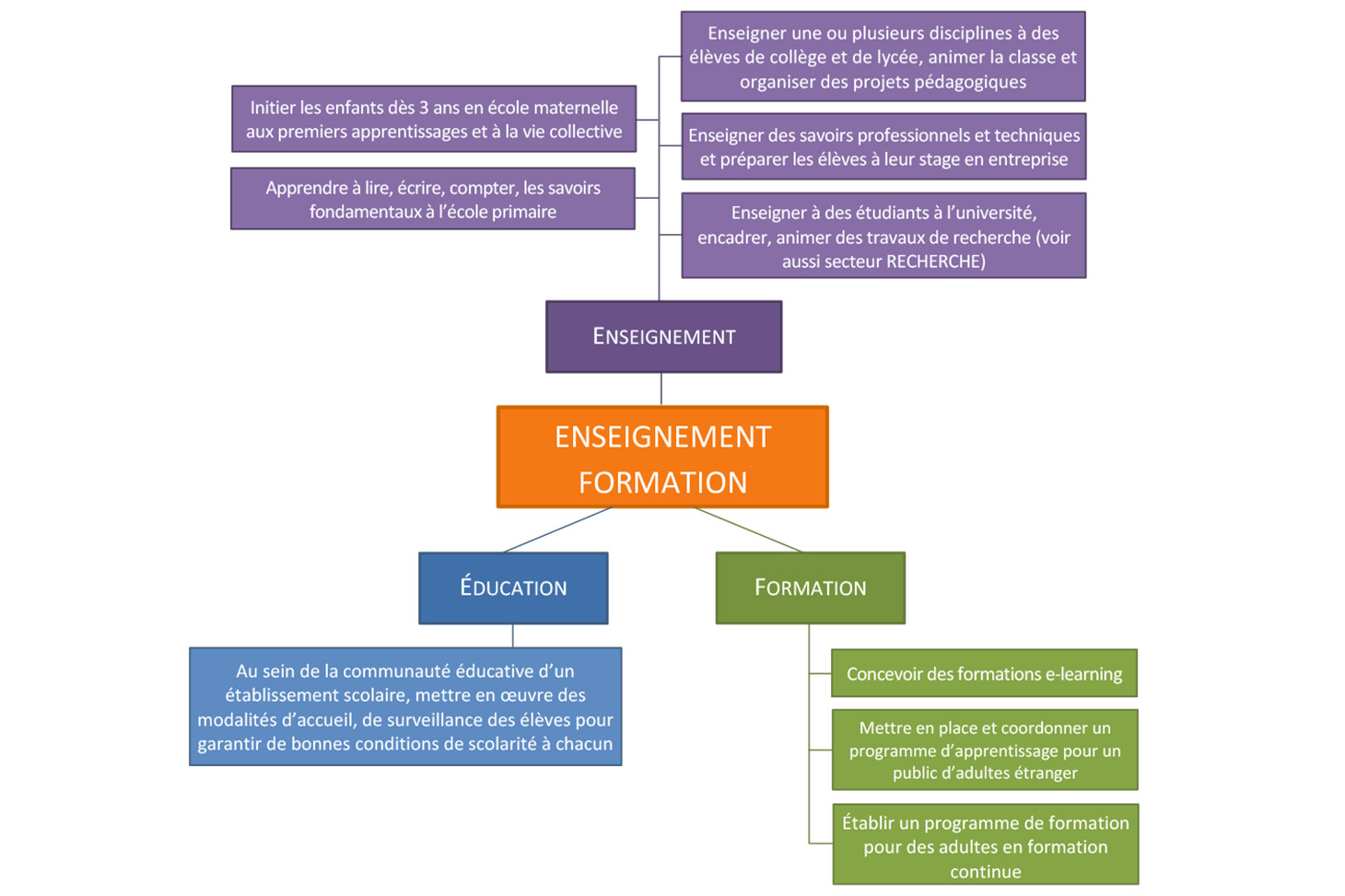 Schéma Enseignement, formation