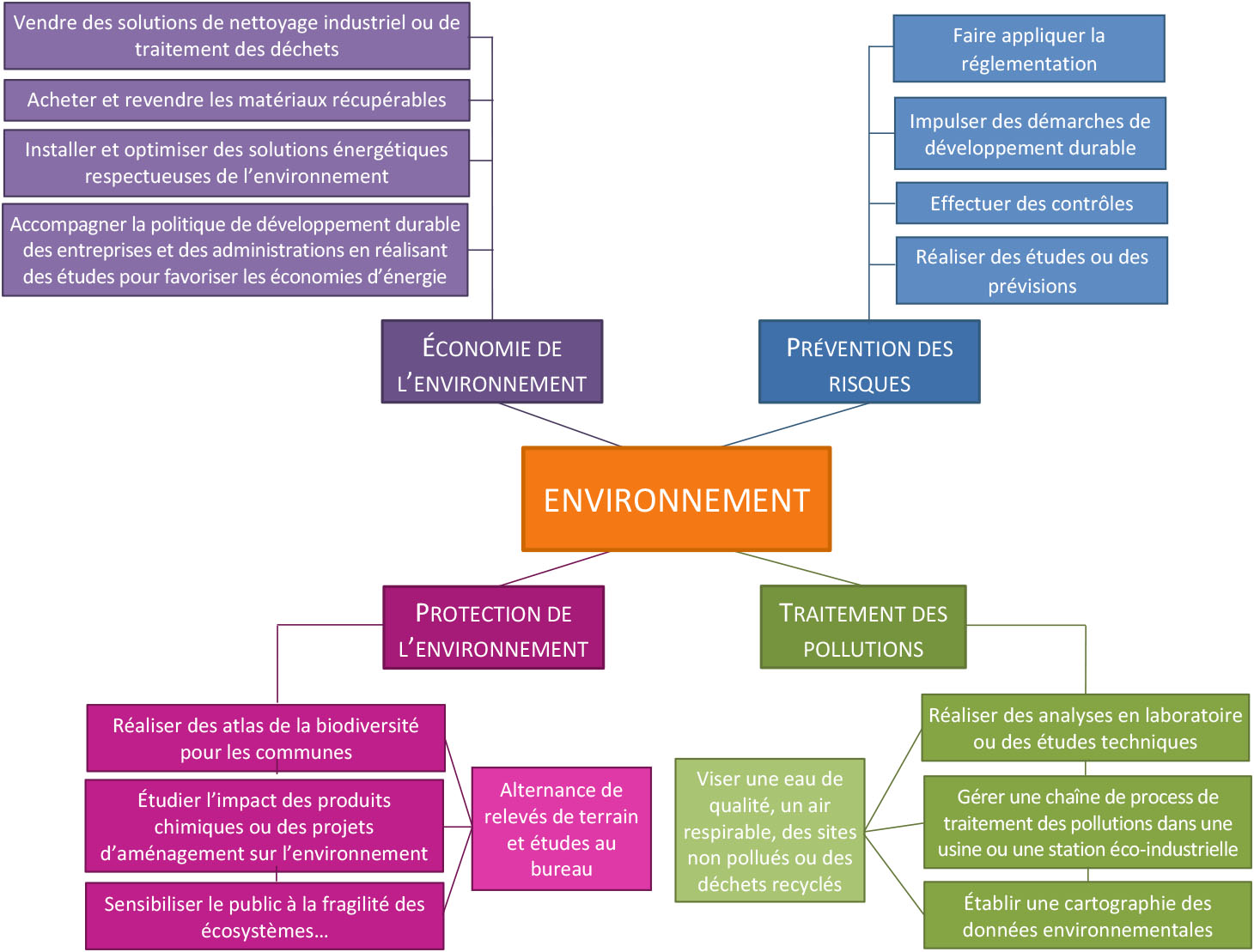 Schéma environnement