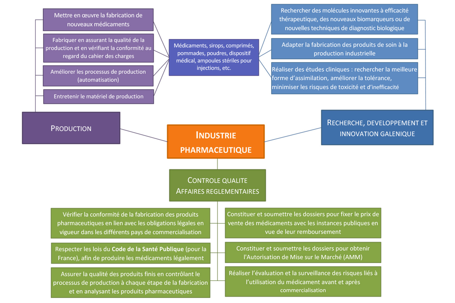Schéma Industrie pharmaceutique