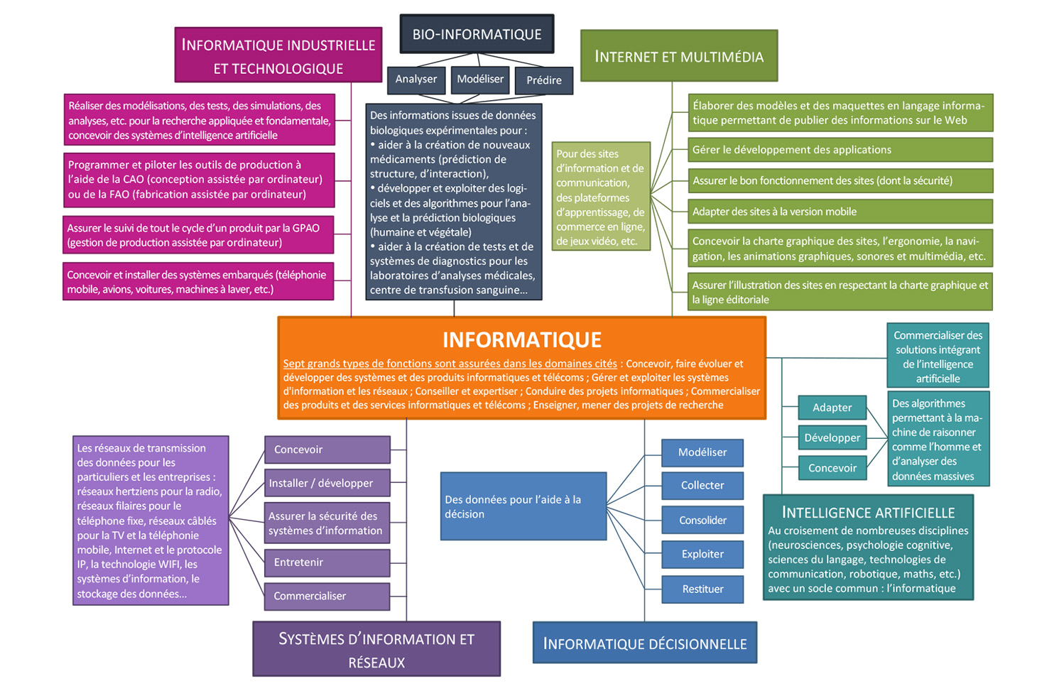 Schéma informatique