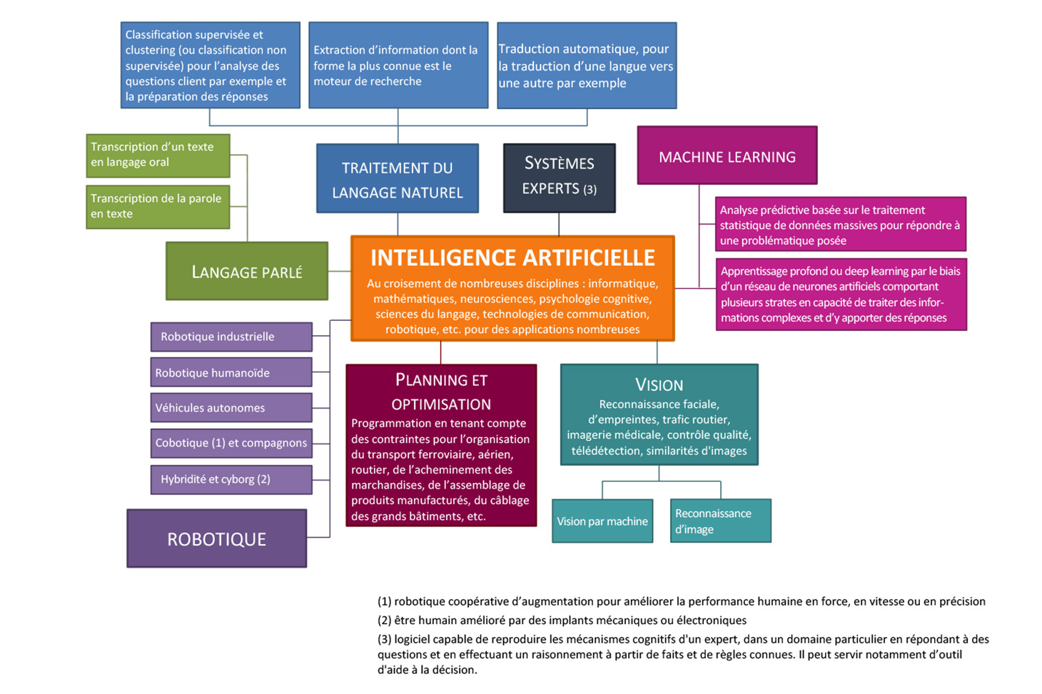 Le secteur Intelligence artificielle