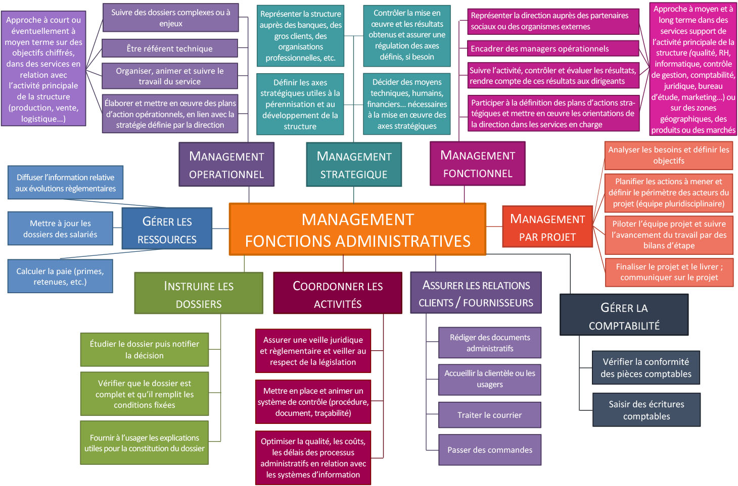 Schéma Management, fonctions administratives