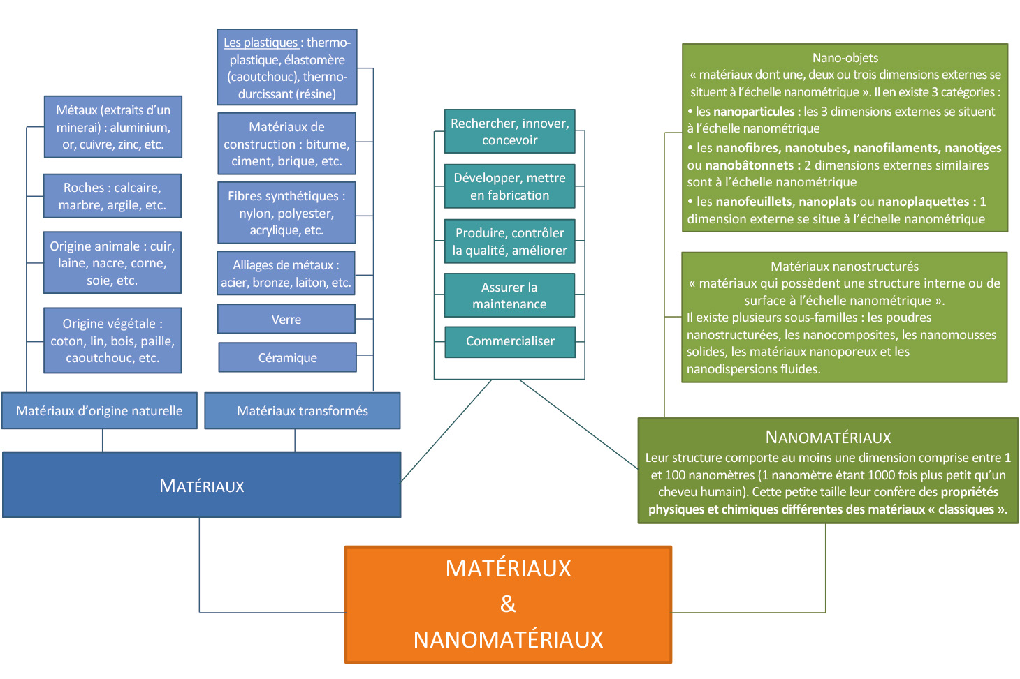 Matériaux et nanomatériaux