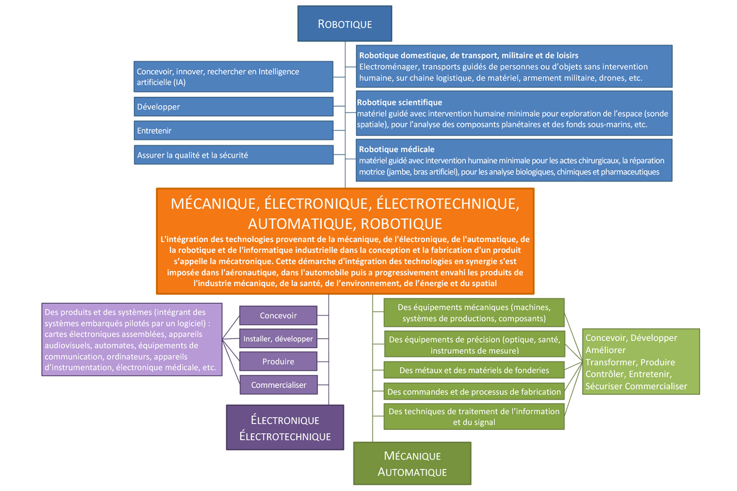 Schéma Mécanique, électronique, électrotechnique, robotique, automatique