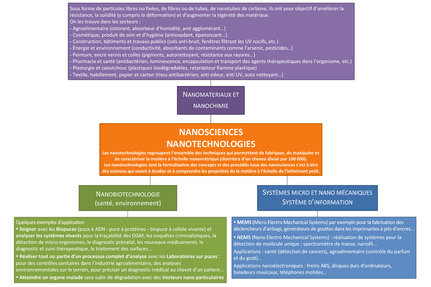 Schéma Nanosciences, nanotechnologies