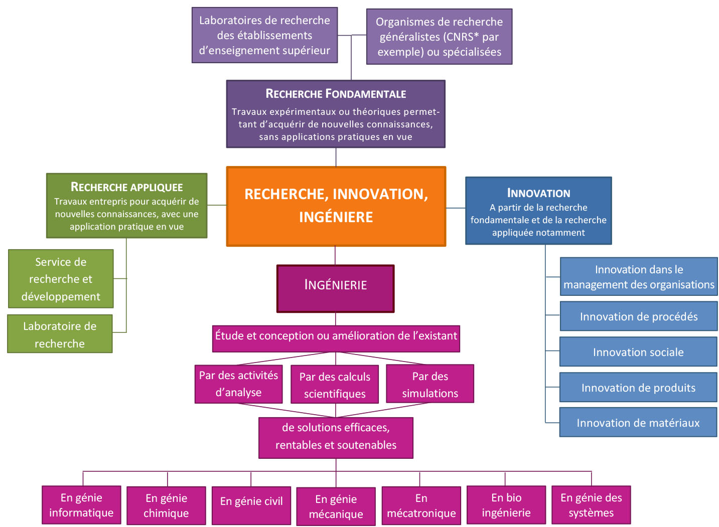 Schéma Recherche, innovation, ingénierie