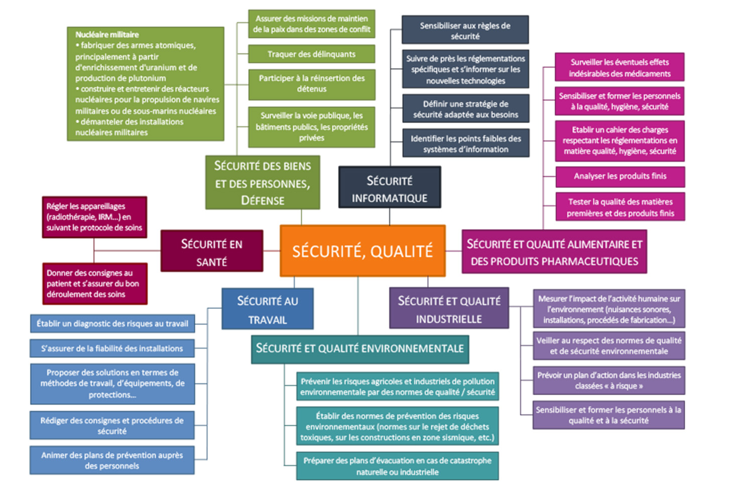 Schéma Organisationnel D un Plan Assurance Environnement Exemple Sécurité, qualité - Mon orientation - Université Grenoble Alpes