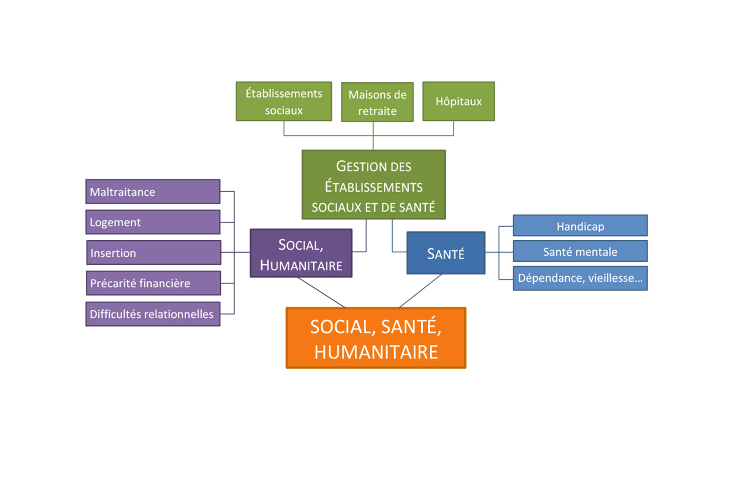 Schéma Social, santé, humanitaire