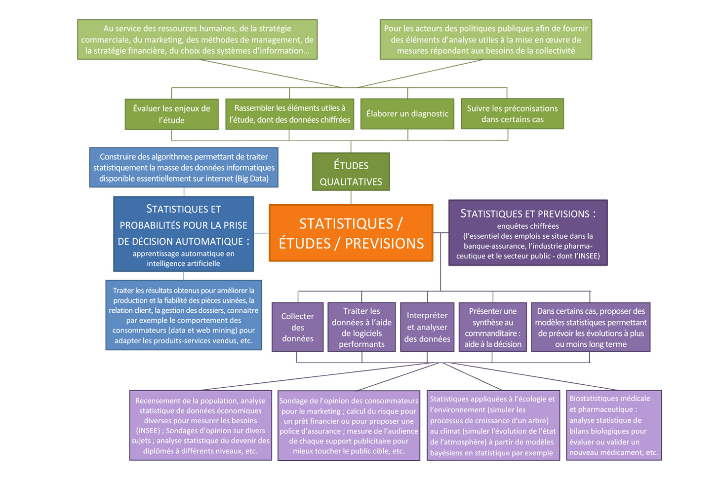Schéma Statistiques, études, prévisions
