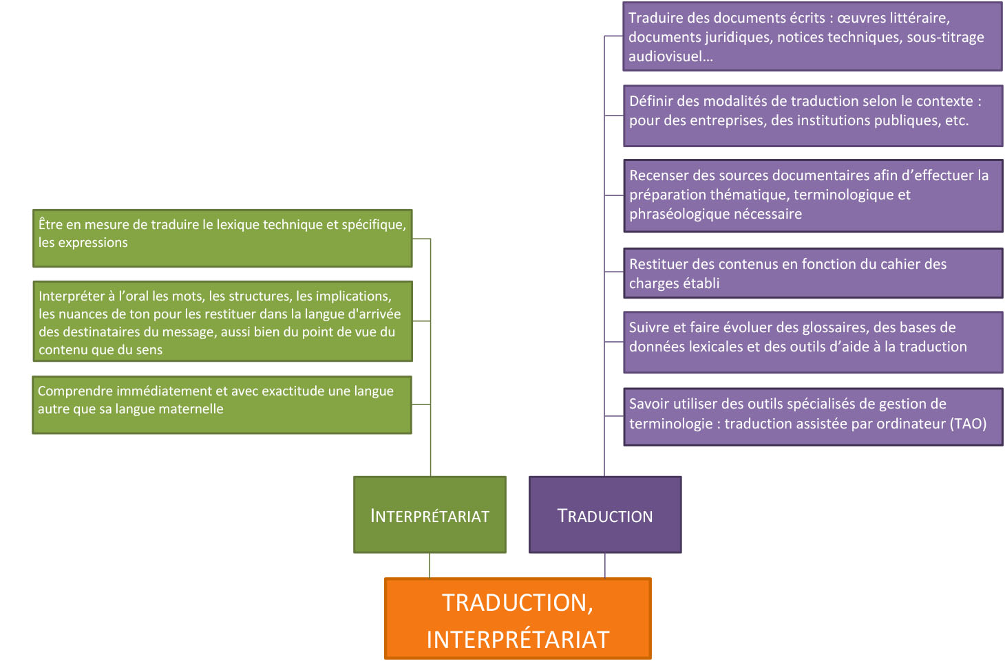 Schéma Traduction, interprétariat