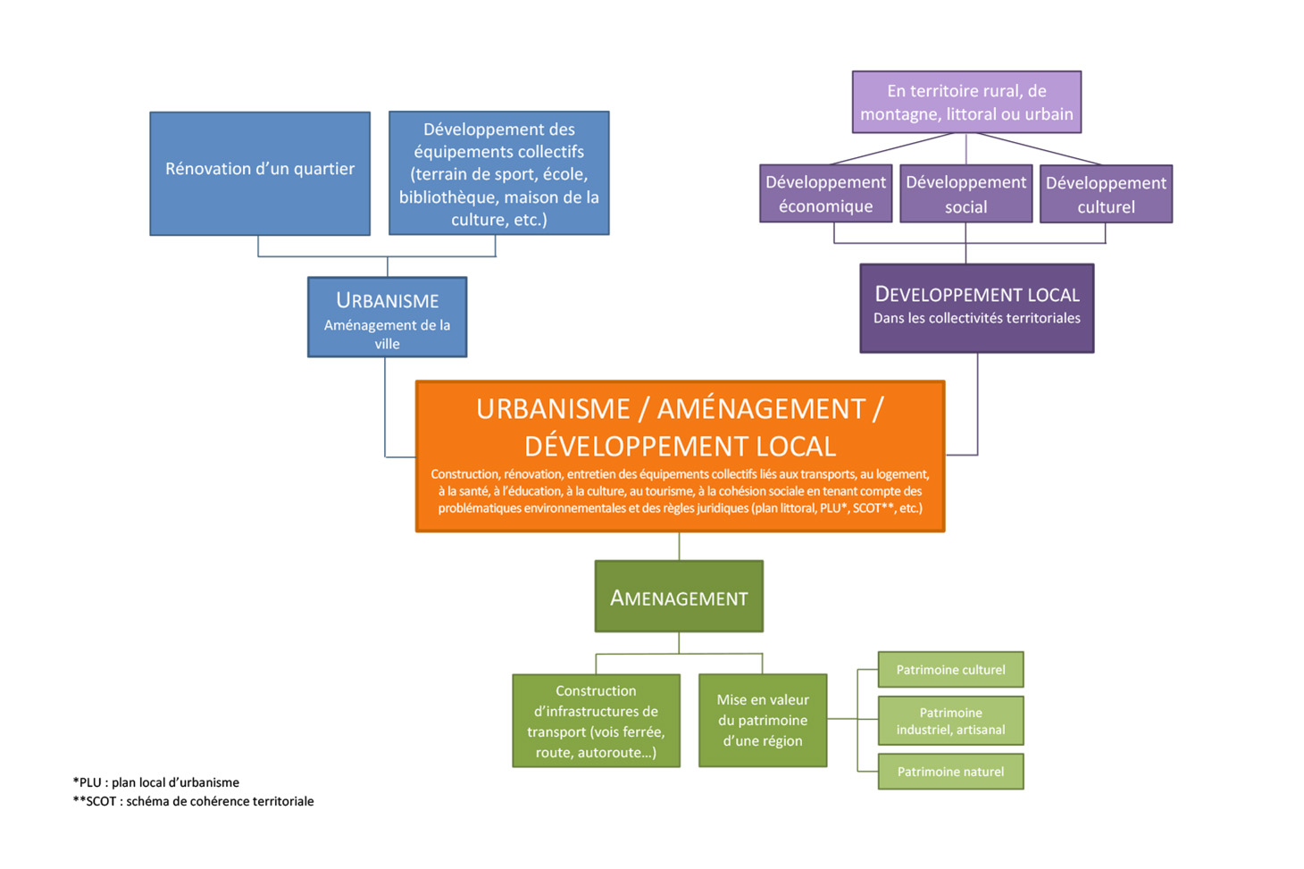 Schéma Urbanisme, aménagement, développement local